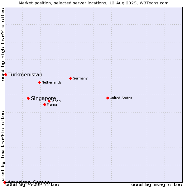 Market position of Singapore vs. Turkmenistan vs. American Samoa