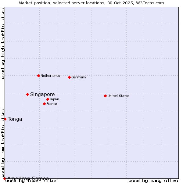 Market position of Singapore vs. Tonga vs. American Samoa