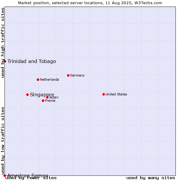Market position of Singapore vs. Trinidad and Tobago vs. American Samoa