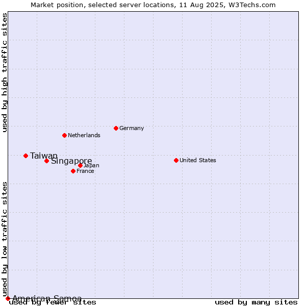 Market position of Singapore vs. Taiwan vs. American Samoa