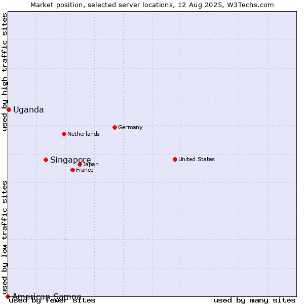 Market position of Singapore vs. Uganda vs. American Samoa