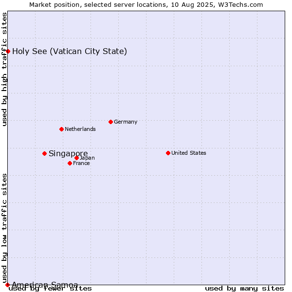 Market position of Singapore vs. Holy See (Vatican City State) vs. American Samoa
