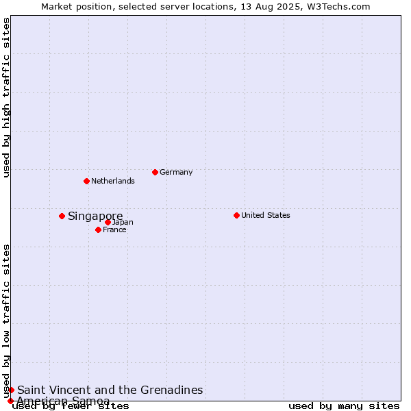 Market position of Singapore vs. Saint Vincent and the Grenadines vs. American Samoa