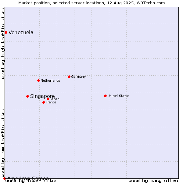 Market position of Singapore vs. Venezuela vs. American Samoa