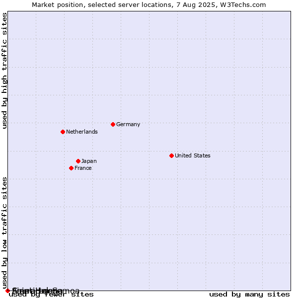 Market position of Sierra Leone vs. Saint Helena vs. American Samoa