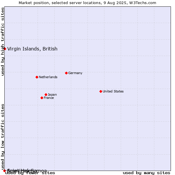 Market position of Virgin Islands, British vs. Saint Helena vs. American Samoa