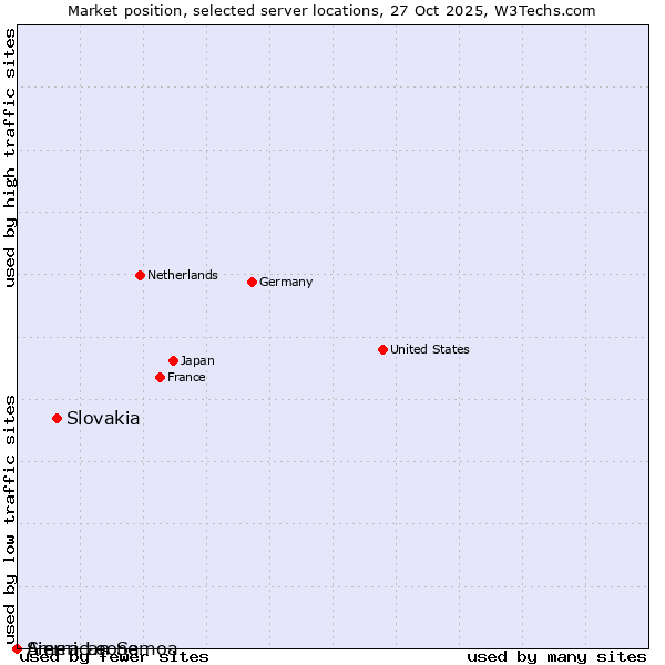 Market position of Slovakia vs. Sierra Leone vs. American Samoa