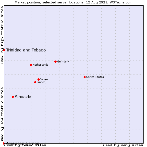 Market position of Slovakia vs. Trinidad and Tobago vs. American Samoa