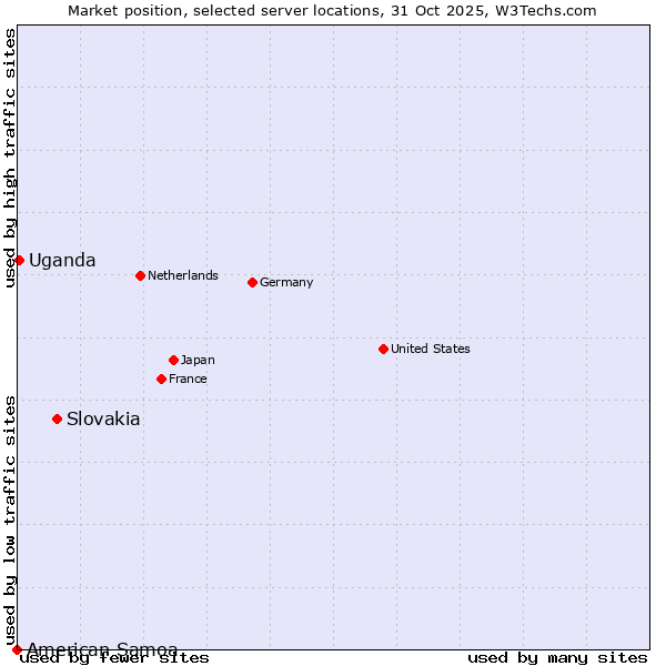 Market position of Slovakia vs. Uganda vs. American Samoa