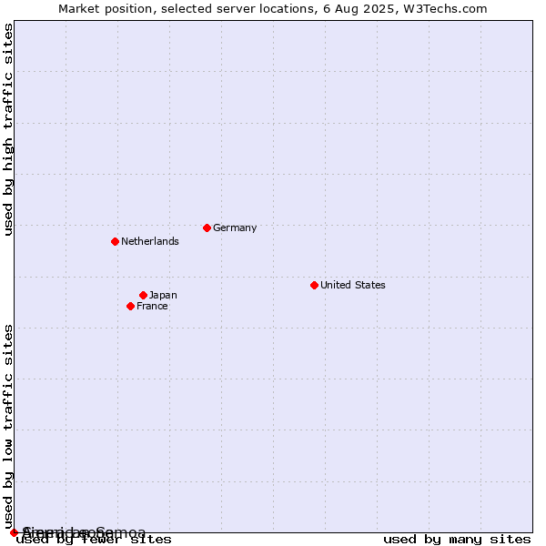 Market position of Sierra Leone vs. American Samoa