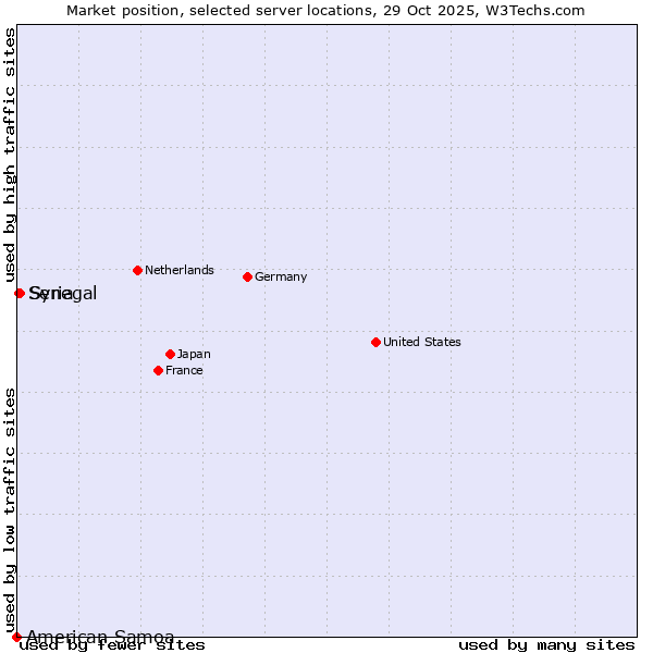Market position of Syria vs. Senegal vs. American Samoa