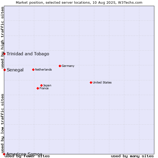 Market position of Senegal vs. Trinidad and Tobago vs. American Samoa