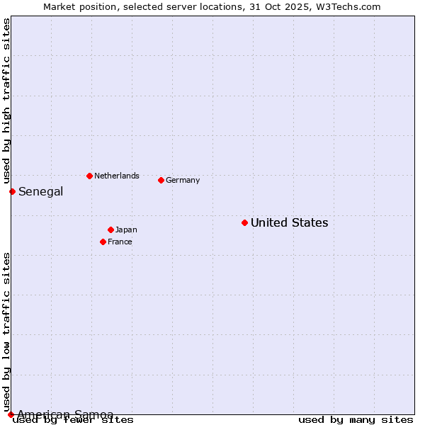 Market position of United States vs. Senegal vs. American Samoa