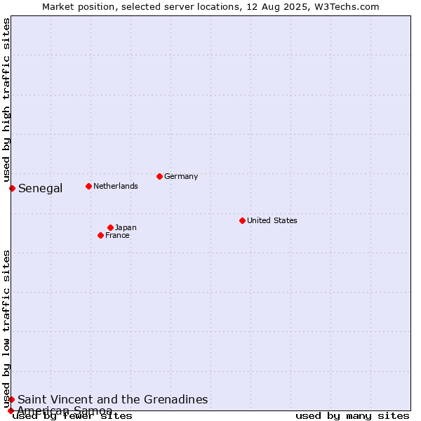 Market position of Senegal vs. Saint Vincent and the Grenadines vs. American Samoa
