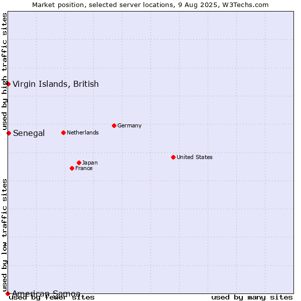 Market position of Senegal vs. Virgin Islands, British vs. American Samoa