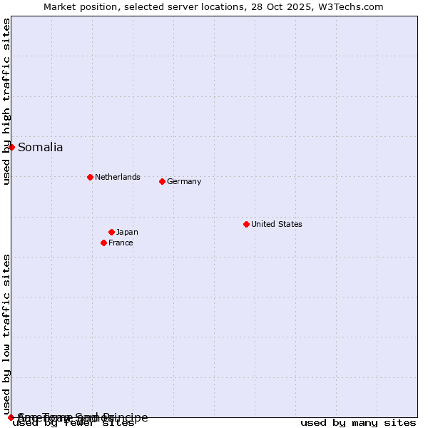Market position of Somalia vs. Sao Tome and Principe vs. American Samoa