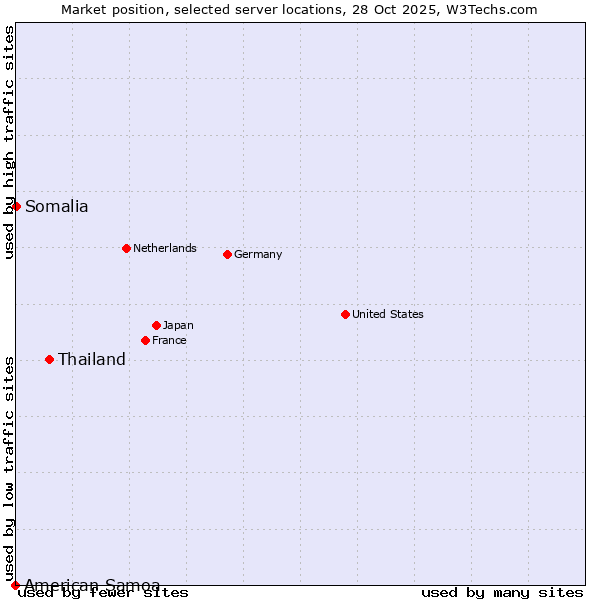 Market position of Thailand vs. Somalia vs. American Samoa