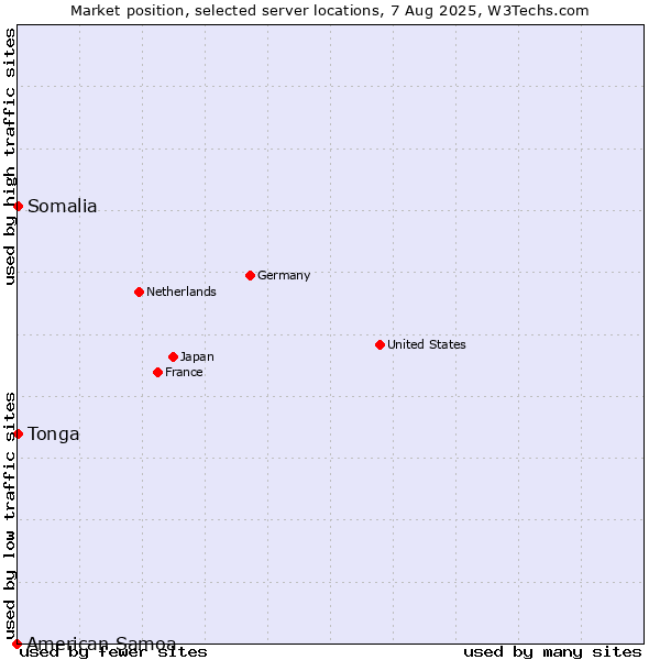Market position of Somalia vs. Tonga vs. American Samoa