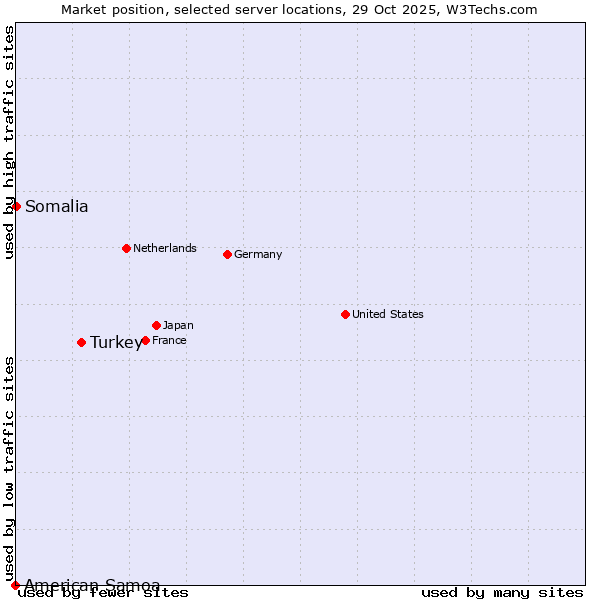 Market position of Turkey vs. Somalia vs. American Samoa