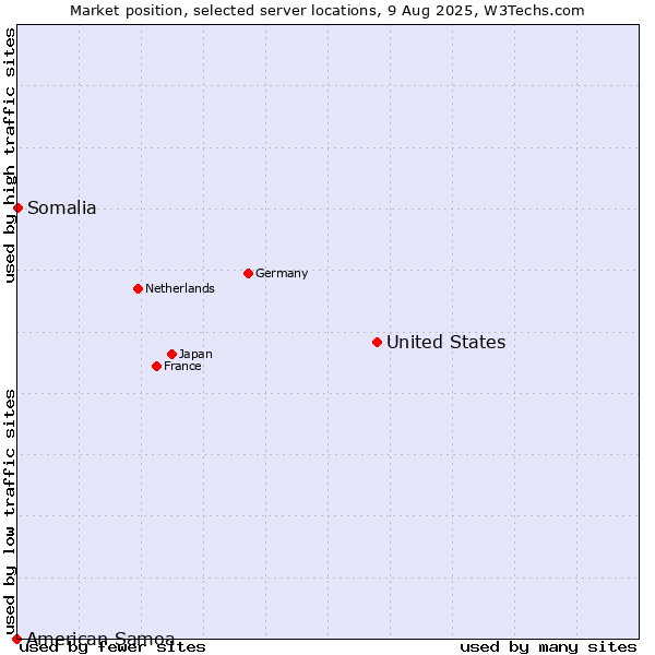 Market position of United States and territories vs. Somalia vs. American Samoa