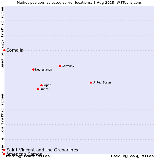 Market position of Saint Vincent and the Grenadines vs. Somalia vs. American Samoa