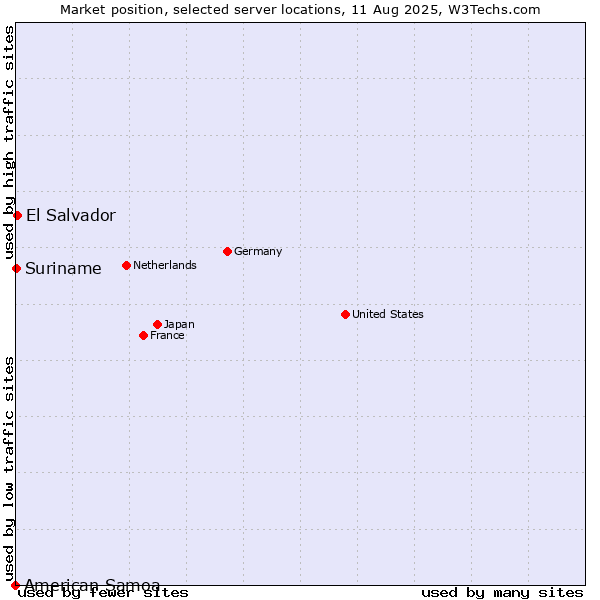 Market position of El Salvador vs. Suriname vs. American Samoa