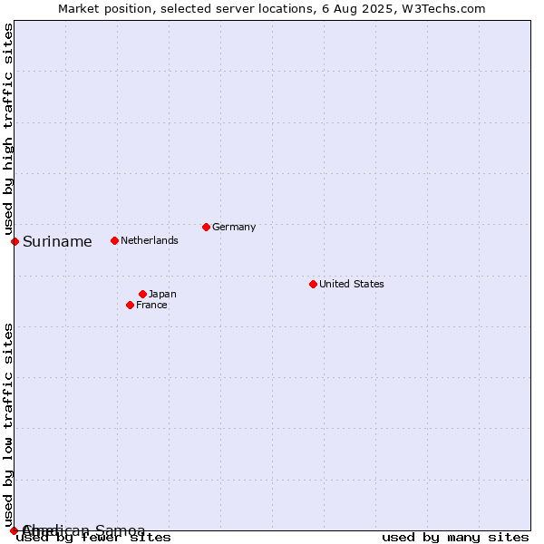 Market position of Suriname vs. Chad vs. American Samoa