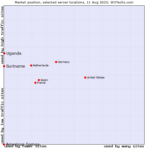 Market position of Uganda vs. Suriname vs. American Samoa