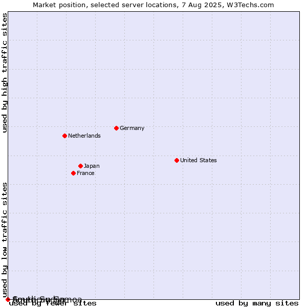 Market position of South Sudan vs. American Samoa