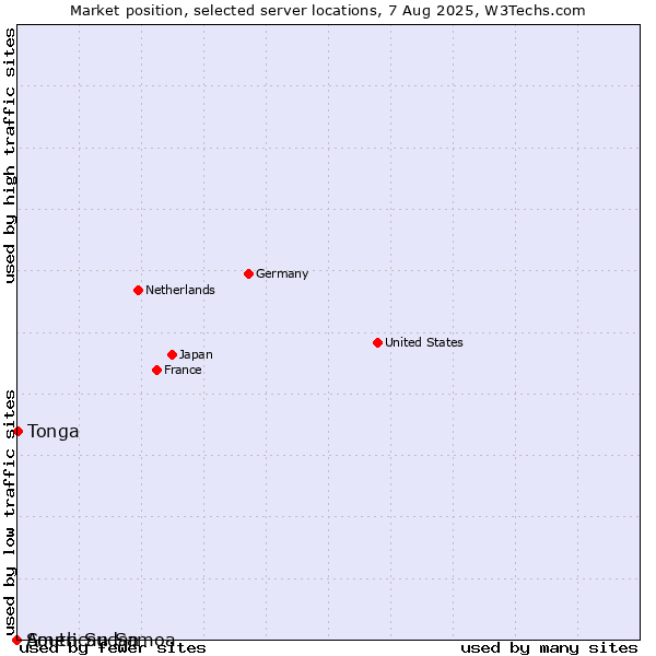 Market position of Tonga vs. American Samoa vs. South Sudan