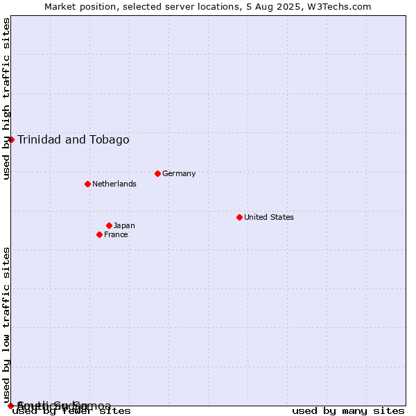 Market position of Trinidad and Tobago vs. American Samoa vs. South Sudan