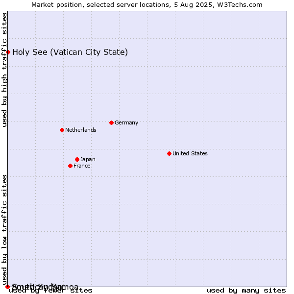 Market position of Holy See (Vatican City State) vs. American Samoa vs. South Sudan