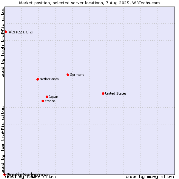 Market position of Venezuela vs. American Samoa vs. South Sudan