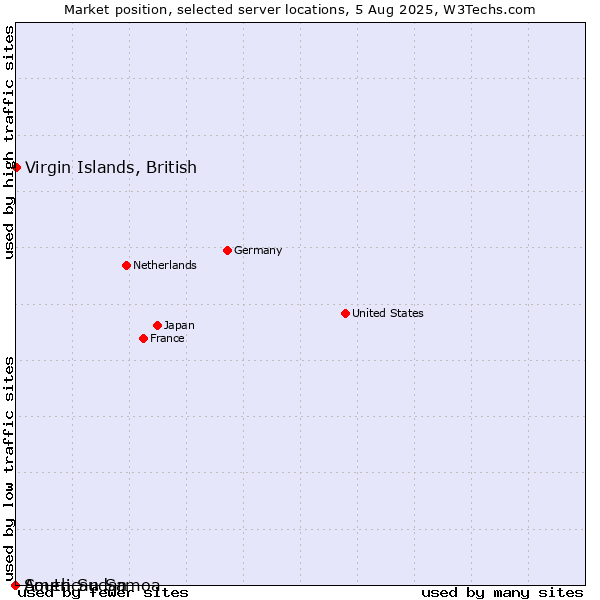 Market position of Virgin Islands, British vs. South Sudan vs. American Samoa