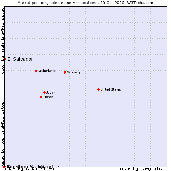 Market position of El Salvador vs. Sao Tome and Principe vs. American Samoa