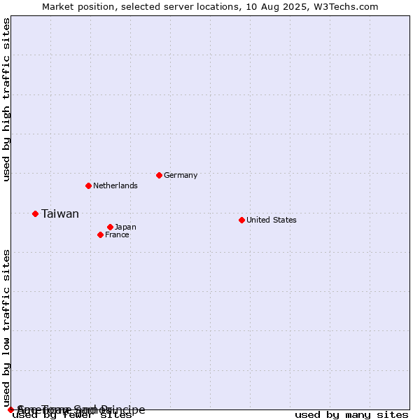 Market position of Taiwan vs. Sao Tome and Principe vs. American Samoa