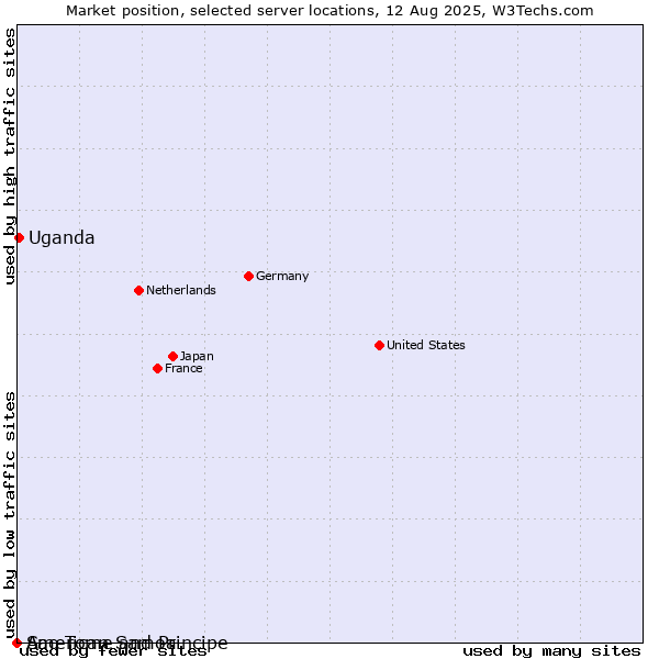 Market position of Uganda vs. Sao Tome and Principe vs. American Samoa