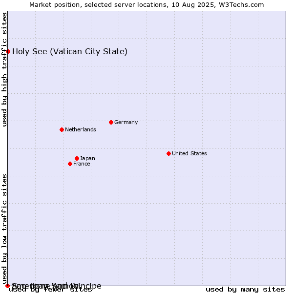 Market position of Holy See (Vatican City State) vs. Sao Tome and Principe vs. American Samoa