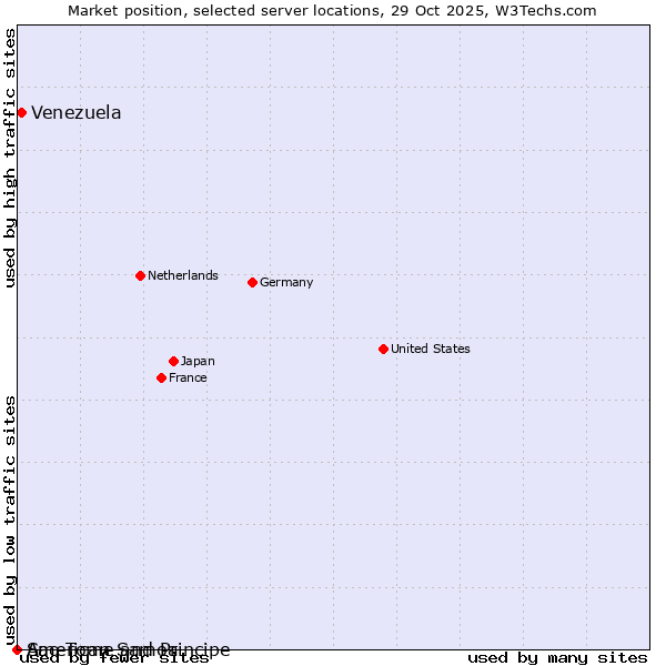 Market position of Venezuela vs. Sao Tome and Principe vs. American Samoa