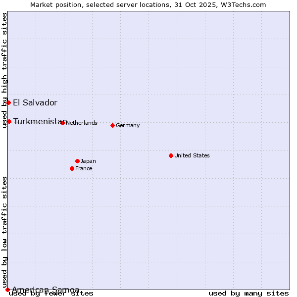 Market position of Turkmenistan vs. El Salvador vs. American Samoa