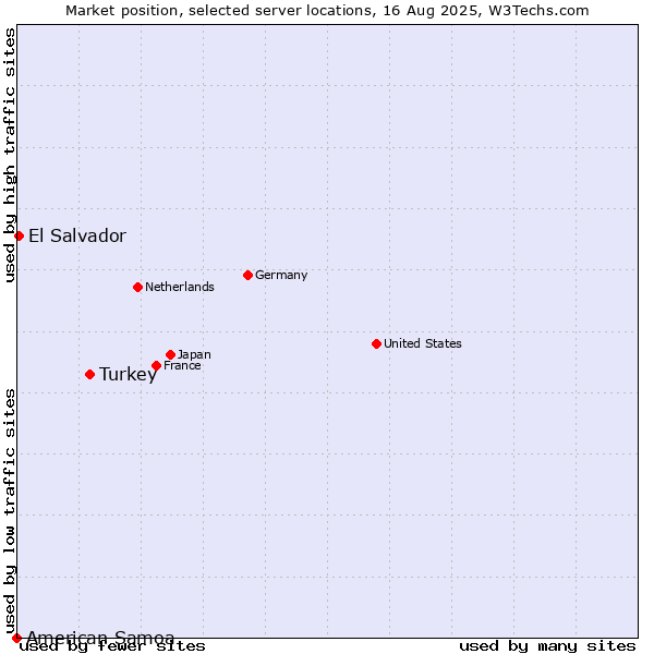 Market position of Turkey vs. El Salvador vs. American Samoa