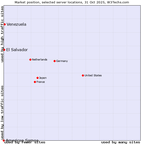 Market position of Venezuela vs. El Salvador vs. American Samoa