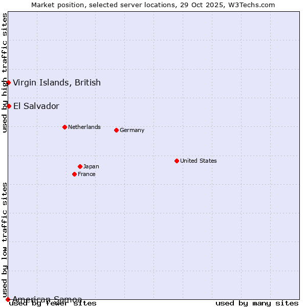 Market position of El Salvador vs. Virgin Islands, British vs. American Samoa