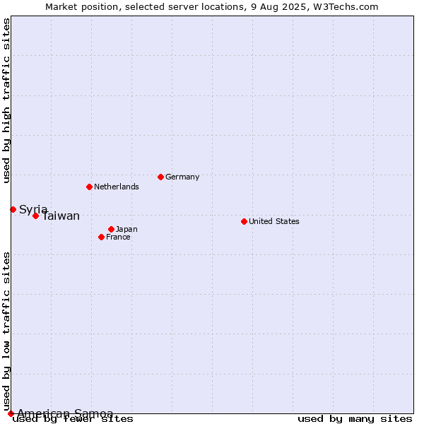 Market position of Taiwan vs. Syria vs. American Samoa