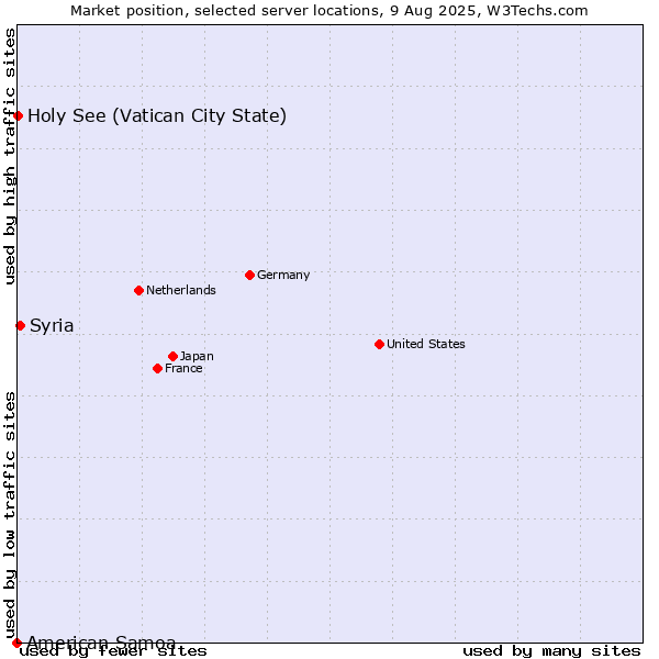 Market position of Syria vs. Holy See (Vatican City State) vs. American Samoa
