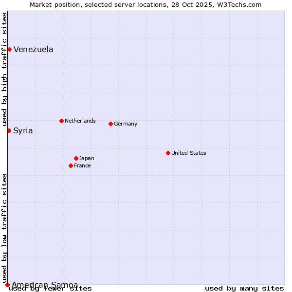Market position of Venezuela vs. Syria vs. American Samoa