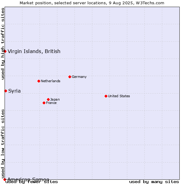 Market position of Syria vs. Virgin Islands, British vs. American Samoa