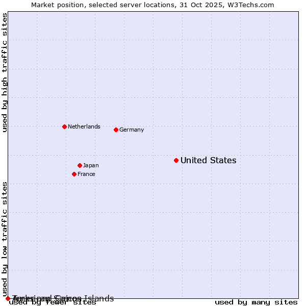 Market position of United States vs. Turks and Caicos Islands vs. American Samoa