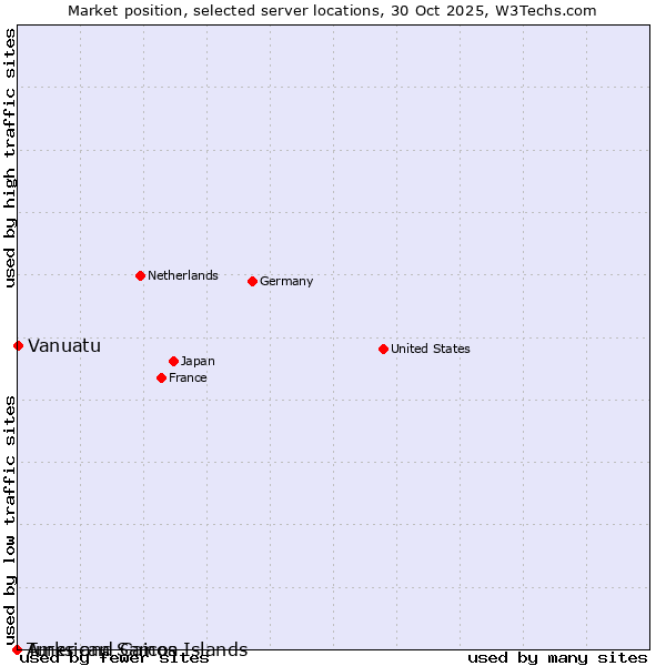 Market position of Vanuatu vs. Turks and Caicos Islands vs. American Samoa