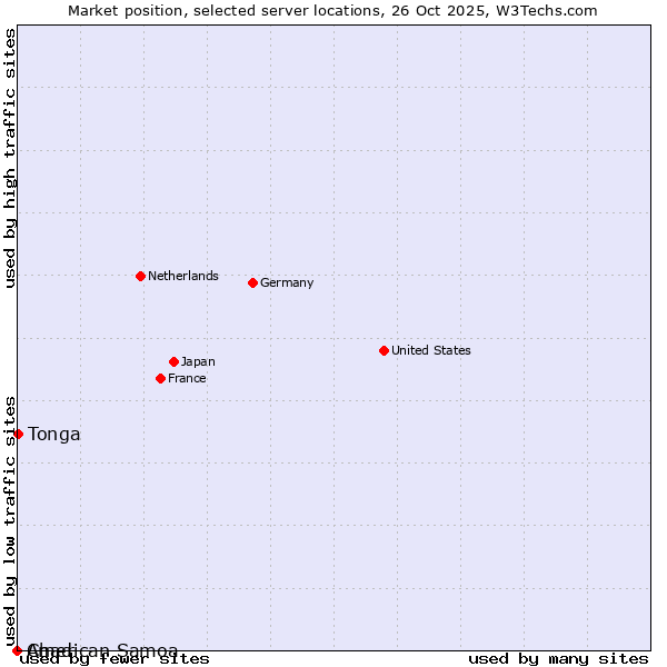 Market position of Tonga vs. Chad vs. American Samoa